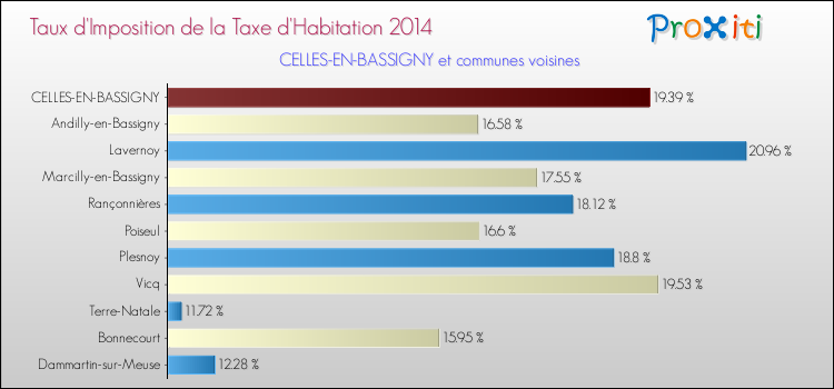 Taux d'imposition de la taxe d'habitation 2014 pour CELLES-EN-BASSIGNY et les communes proches Comparaison des taux d'imposition de la taxe d'habitation 2014 pour CELLES-EN-BASSIGNY et les communes voisines