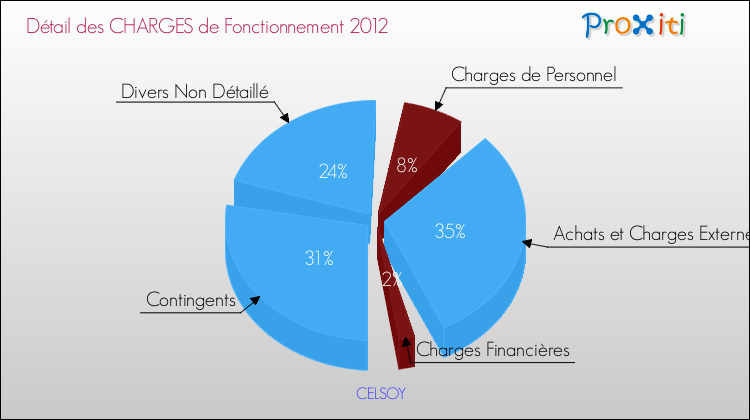 Décomposition des Charges de Fonctionnement 2012 de la commune de CELSOY Charges de Fonctionnement 2012 pour la commune de CELSOY