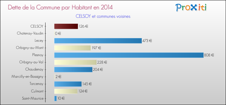 Dette par habitant de la commune en 2014 pour CELSOY et les communes proches Comparaison de la dette par habitant de la commune en 2014 pour CELSOY et les communes voisines