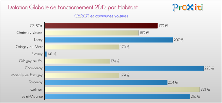 Montant des dotations globales de fonctionnement DGF par Habitant pour CELSOY et les communes proches Comparaison des des dotations globales de fonctionnement DGF par habitant pour CELSOY et les communes voisines
