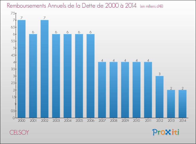 Evolution de l'annuité de la dette pour la commune de CELSOY de 2000 à 2014 Annuités de la dette pour CELSOY de 2000 à 2014