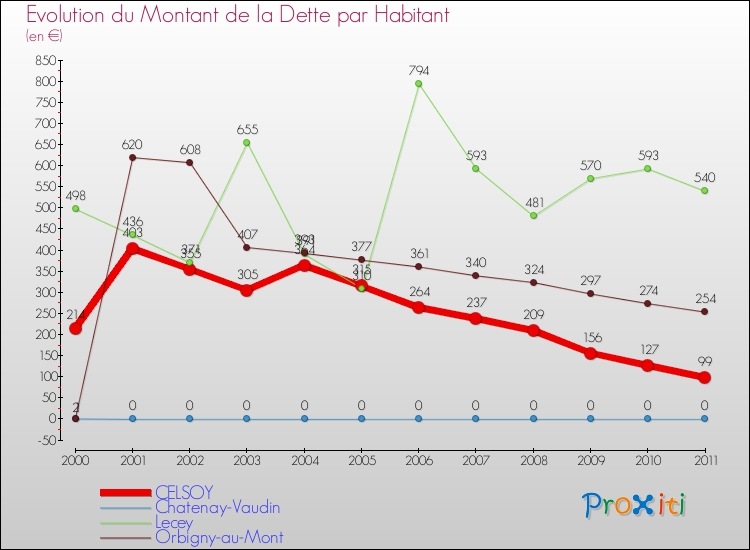 Evolution de la dette par habitant pour la commune de CELSOY et les communes proches Comparaison de la dette par habitant pour CELSOY et les communes voisines
