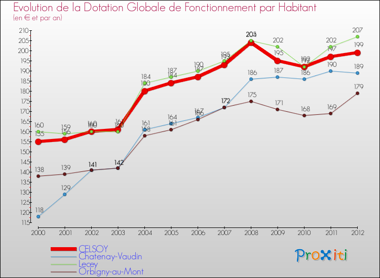 Evolution et montant de la dotation globale de fonctionnement par Habitant pour CELSOY et les communes proches Comparaison des dotations globales de fonctionnement par habitant pour CELSOY et les communes voisines