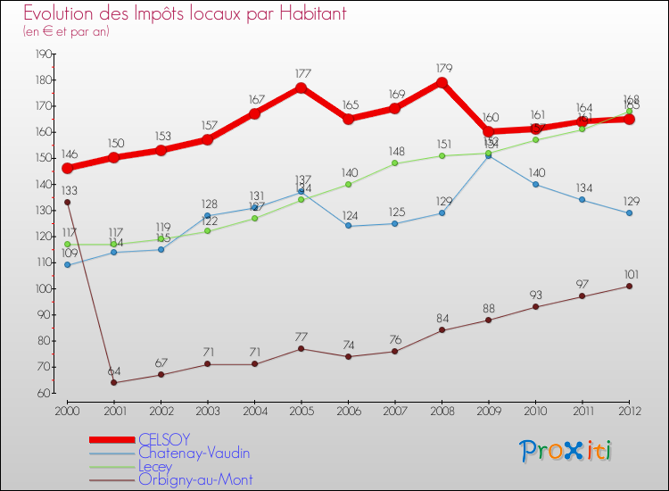 Evolution et montant des impôts locaux par Habitant pour CELSOY et les communes proches Comparaison des impôts locaux par habitant pour CELSOY et les communes voisines