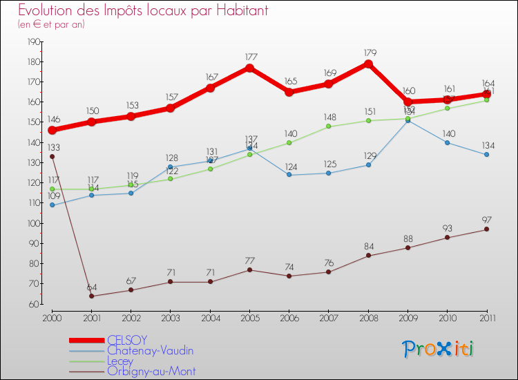 Evolution et montant des impôts locaux par Habitant pour CELSOY et les communes proches Comparaison des impôts locaux par habitant pour CELSOY et les communes voisines