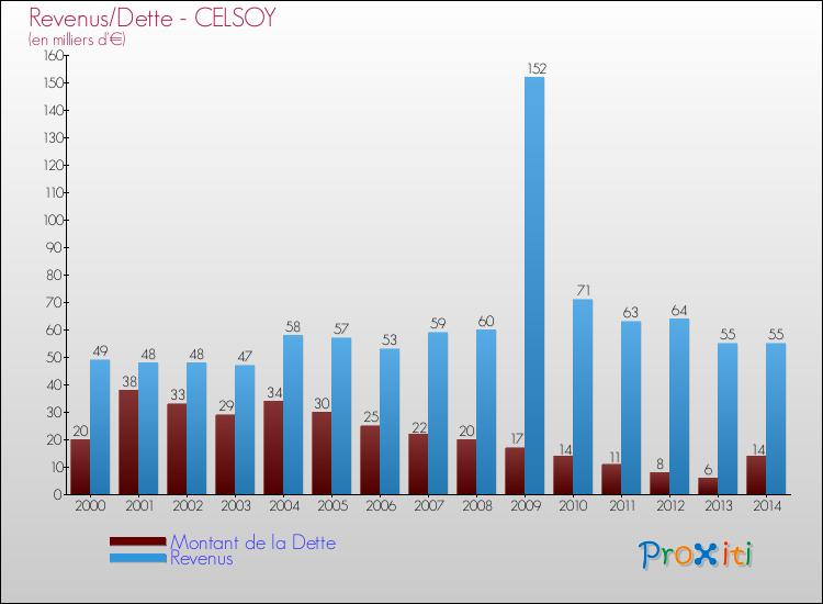 Evolution comparée de la dette et des revenus pour la commune de CELSOY de 2000 à 2014 Comparaison de la dette et des revenus pour CELSOY de 2000 à 2014