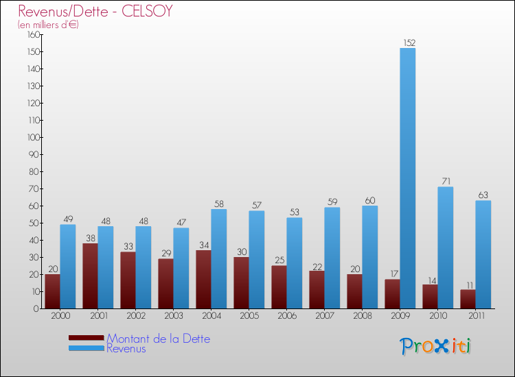 Evolution comparée de la dette et des revenus pour la commune de CELSOY de 2000 à 2011 Comparaison de la dette et des revenus pour CELSOY de 2000 à 2011