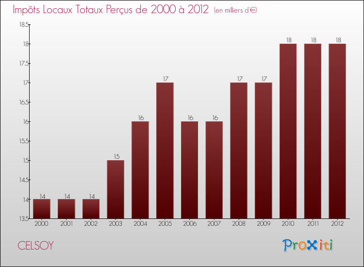 Evolution des Impôts Locaux pour la commune de CELSOY de 2000 à 2012 Evolution des Impôts Locaux pour CELSOY de 2000 à 2012