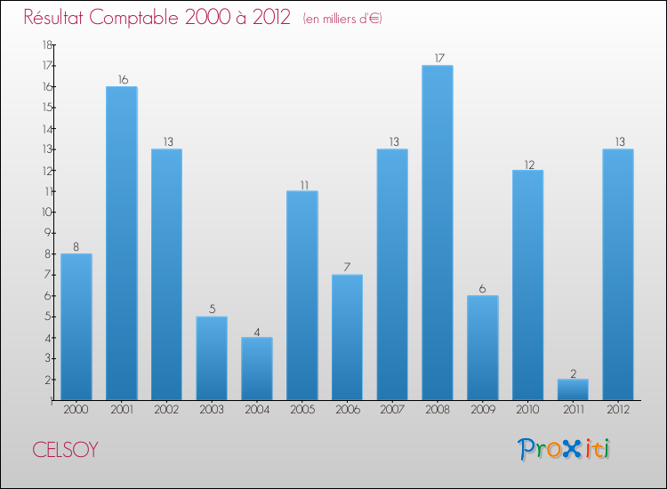 Evolution du résultat comptable pour la commune de CELSOY de 2000 à 2012 Evolution du résultat comptable pour CELSOY de 2000 à 2012