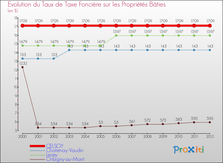 Evolution du taux de la taxe foncière sur le bati pour CELSOY et les communes proches de 2000 à 2012 Comparaison des taux de taxe foncière sur le bati pour CELSOY et les communes voisines de 2000 à 2012