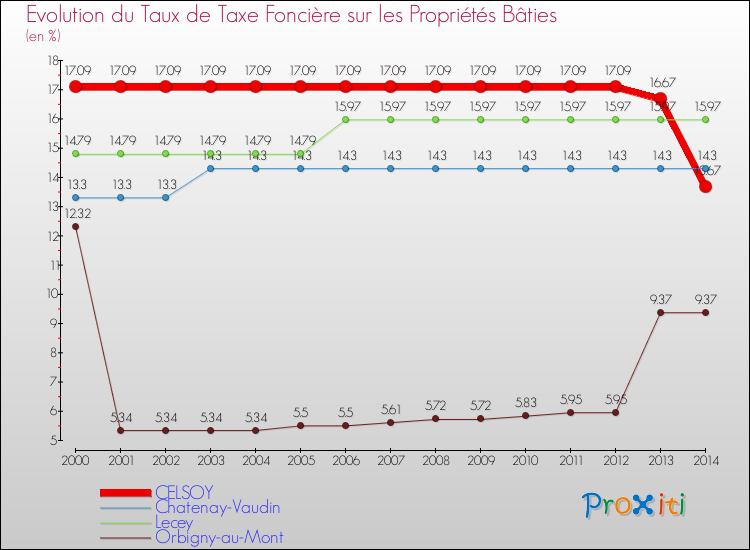 Evolution du taux de la taxe foncière sur le bati pour CELSOY et les communes proches de 2000 à 2014 Comparaison des taux de taxe foncière sur le bati pour CELSOY et les communes voisines de 2000 à 2014