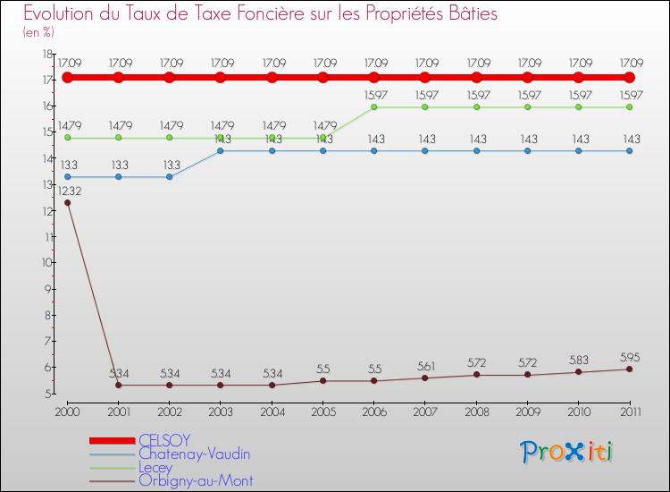 Evolution du taux de la taxe foncière sur le bati pour CELSOY et les communes proches Comparaison des taux de taxe foncière sur le bati pour CELSOY et les communes voisines