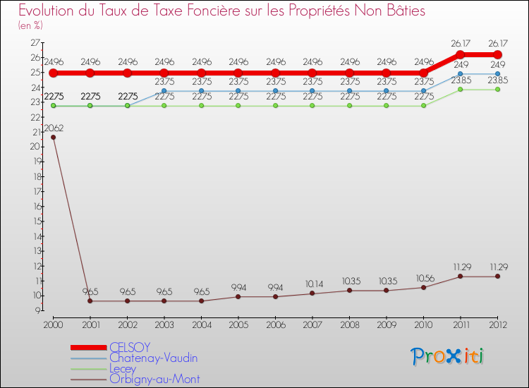 Evolution du taux de la taxe foncière sur les immeubles et terrains non batis pour CELSOY et les communes proches de 2000 à 2012 Comparaison des taux de la taxe foncière sur les immeubles et terrains non batis pour CELSOY et les communes voisines de 2000 à 2012