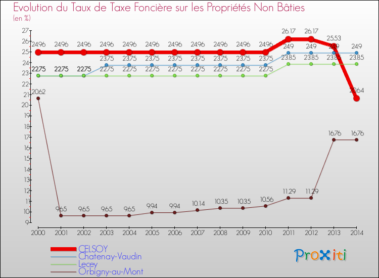 Evolution du taux de la taxe foncière sur les immeubles et terrains non batis pour CELSOY et les communes proches de 2000 à 2014 Comparaison des taux de la taxe foncière sur les immeubles et terrains non batis pour CELSOY et les communes voisines de 2000 à 2014