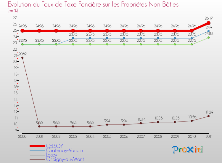 Evolution du taux de la taxe foncière sur les immeubles et terrains non batis pour CELSOY et les communes proches Comparaison des taux de la taxe foncière sur les immeubles et terrains non batis pour CELSOY et les communes voisines