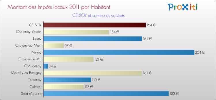 Montant des impôts locaux par Habitant pour CELSOY et les communes proches Comparaison des impôts locaux par habitant pour CELSOY et les communes voisines