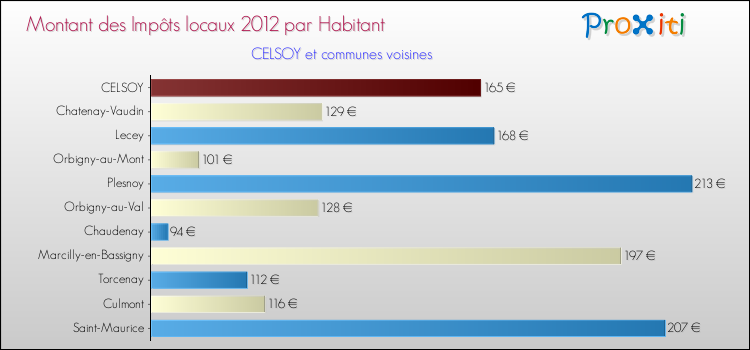 Montant des impôts locaux par Habitant pour CELSOY et les communes proches Comparaison des impôts locaux par habitant pour CELSOY et les communes voisines
