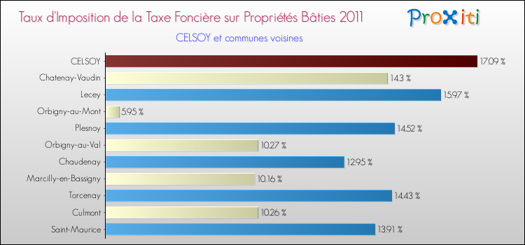 Taux d'imposition de la taxe foncière sur le bati 2011 pour CELSOY et les communes proches Comparaison des taux d'imposition de la taxe foncière sur le bati 2011 pour CELSOY et les communes voisines