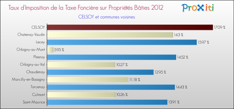 Taux d'imposition de la taxe foncière sur le bati 2012 pour CELSOY et les communes proches Comparaison des taux d'imposition de la taxe foncière sur le bati 2012 pour CELSOY et les communes voisines