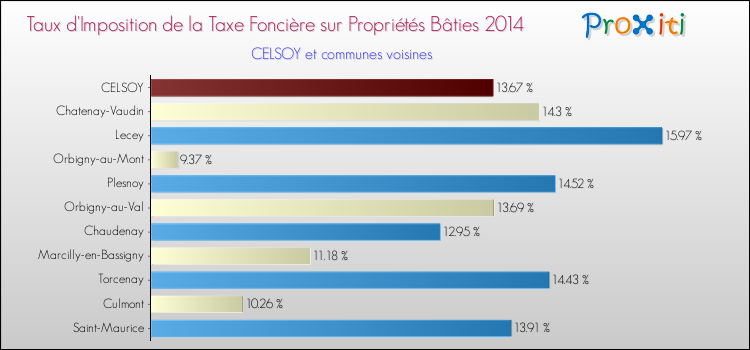 Taux d'imposition de la taxe foncière sur le bati 2014 pour CELSOY et les communes proches Comparaison des taux d'imposition de la taxe foncière sur le bati 2014 pour CELSOY et les communes voisines