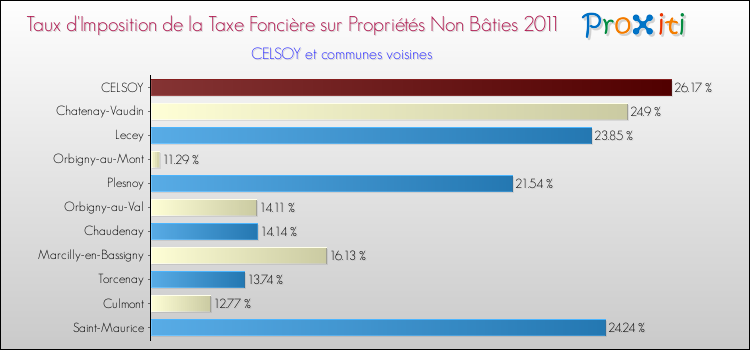 Taux d'imposition de la taxe foncière sur les immeubles et terrains non batis 2011 pour CELSOY et les communes proches Comparaison des taux d'imposition de la taxe foncière sur les immeubles et terrains non batis 2011 pour CELSOY et les communes voisines