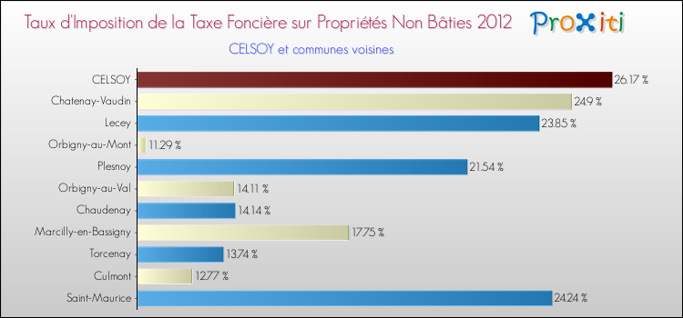 Taux d'imposition de la taxe foncière sur les immeubles et terrains non batis 2012 pour CELSOY et les communes proches Comparaison des taux d'imposition de la taxe foncière sur les immeubles et terrains non batis 2012 pour CELSOY et les communes voisines