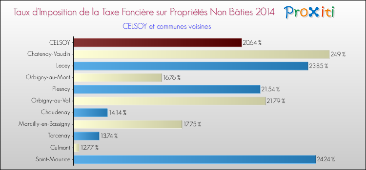 Taux d'imposition de la taxe foncière sur les immeubles et terrains non batis 2014 pour CELSOY et les communes proches Comparaison des taux d'imposition de la taxe foncière sur les immeubles et terrains non batis 2014 pour CELSOY et les communes voisines