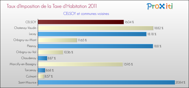 Taux d'imposition de la taxe d'habitation 2011 pour CELSOY et les communes proches Comparaison des taux d'imposition de la taxe d'habitation 2011 pour CELSOY et les communes voisines