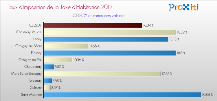 Taux d'imposition de la taxe d'habitation 2012 pour CELSOY et les communes proches Comparaison des taux d'imposition de la taxe d'habitation 2012 pour CELSOY et les communes voisines