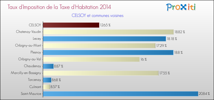 Taux d'imposition de la taxe d'habitation 2014 pour CELSOY et les communes proches Comparaison des taux d'imposition de la taxe d'habitation 2014 pour CELSOY et les communes voisines