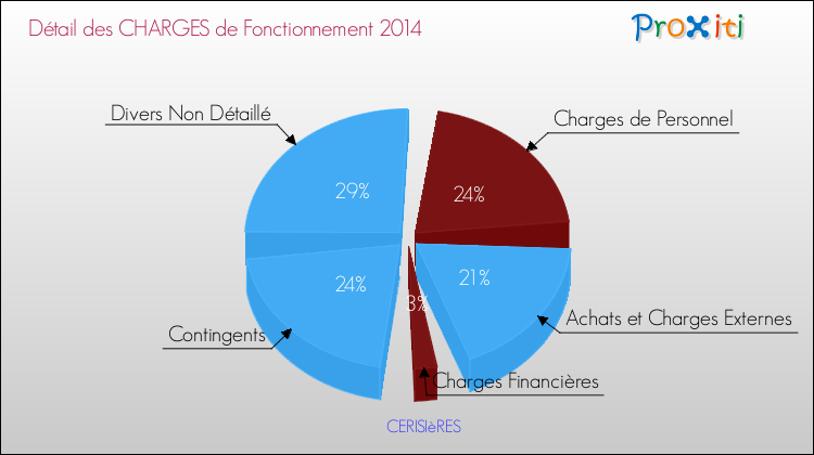 Décomposition des Charges de Fonctionnement 2014 de la commune de CERISIèRES Charges de Fonctionnement 2014 pour la commune de CERISIèRES