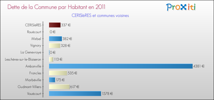Dette par habitant de la commune en 2011 pour CERISIèRES et les communes proches Comparaison de la dette par habitant de la commune en 2011 pour CERISIèRES et les communes voisines