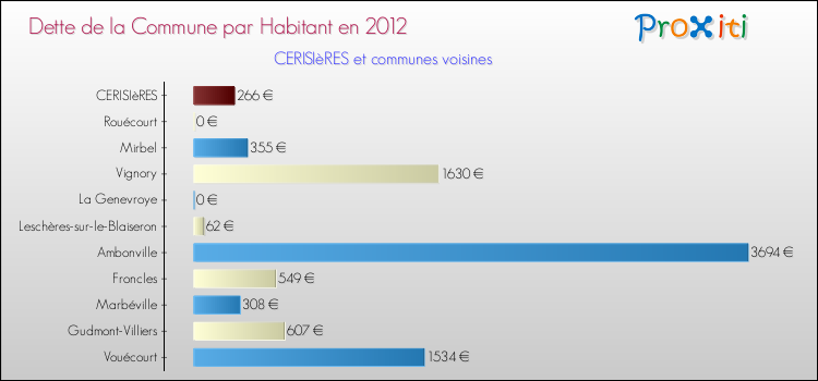 Dette par habitant de la commune en 2012 pour CERISIèRES et les communes proches Comparaison de la dette par habitant de la commune en 2012 pour CERISIèRES et les communes voisines