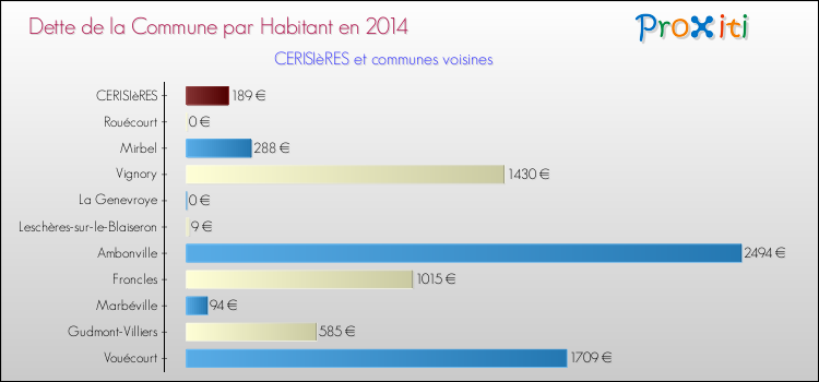 Dette par habitant de la commune en 2014 pour CERISIèRES et les communes proches Comparaison de la dette par habitant de la commune en 2014 pour CERISIèRES et les communes voisines