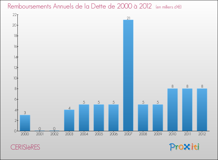 Evolution de l'annuité de la dette pour la commune de CERISIèRES de 2000 à 2012 Annuités de la dette pour CERISIèRES de 2000 à 2012