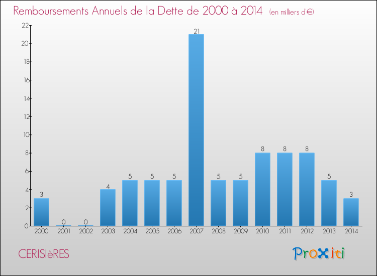 Evolution de l'annuité de la dette pour la commune de CERISIèRES de 2000 à 2014 Annuités de la dette pour CERISIèRES de 2000 à 2014