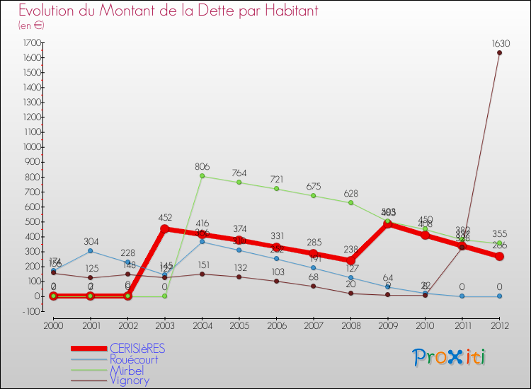 Evolution de la dette par habitant pour la commune de CERISIèRES et les communes proches de 2000 à 2012 Comparaison de la dette par habitant pour CERISIèRES et les communes voisines de 2000 à 2012