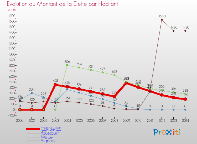 Evolution de la dette par habitant pour la commune de CERISIèRES et les communes proches de 2000 à 2014 Comparaison de la dette par habitant pour CERISIèRES et les communes voisines de 2000 à 2014