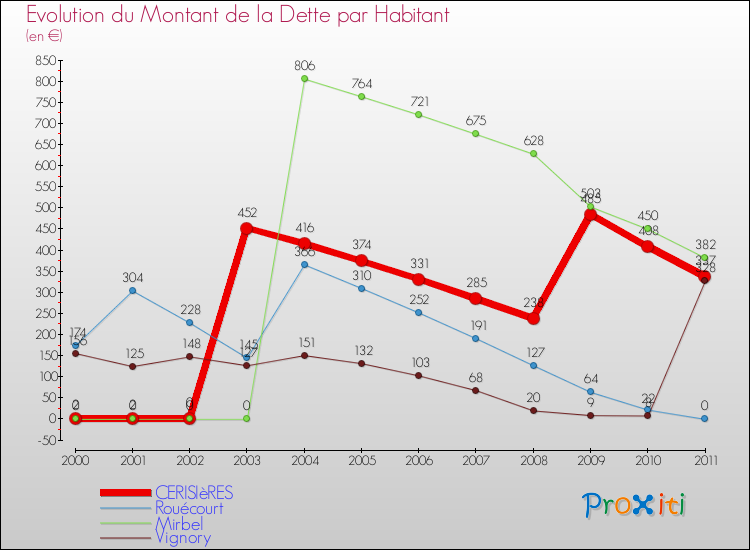 Evolution de la dette par habitant pour la commune de CERISIèRES et les communes proches Comparaison de la dette par habitant pour CERISIèRES et les communes voisines