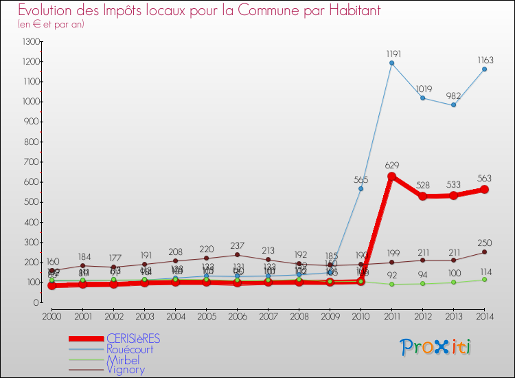 Evolution et montant des impôts locaux par Habitant pour CERISIèRES et les communes proches de 2000 à 2014 Comparaison des impôts locaux par habitant pour CERISIèRES et les communes voisines de 2000 à 2014