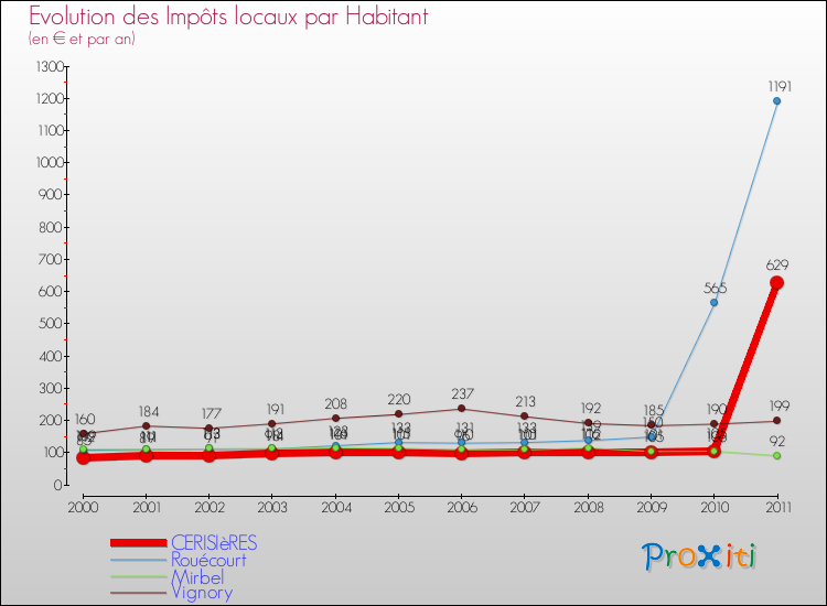 Evolution et montant des impôts locaux par Habitant pour CERISIèRES et les communes proches Comparaison des impôts locaux par habitant pour CERISIèRES et les communes voisines