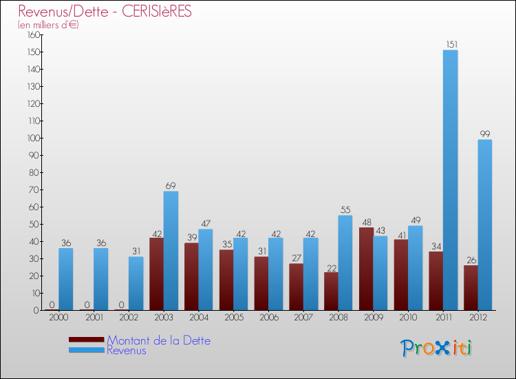 Evolution comparée de la dette et des revenus pour la commune de CERISIèRES de 2000 à 2012 Comparaison de la dette et des revenus pour CERISIèRES de 2000 à 2012