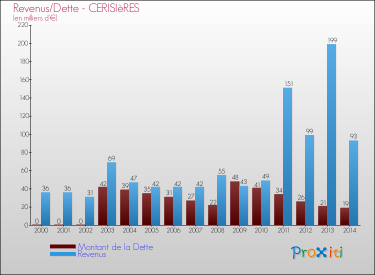 Evolution comparée de la dette et des revenus pour la commune de CERISIèRES de 2000 à 2014 Comparaison de la dette et des revenus pour CERISIèRES de 2000 à 2014