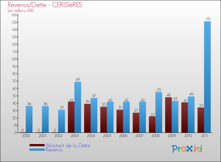 Evolution comparée de la dette et des revenus pour la commune de CERISIèRES de 2000 à 2011 Comparaison de la dette et des revenus pour CERISIèRES de 2000 à 2011