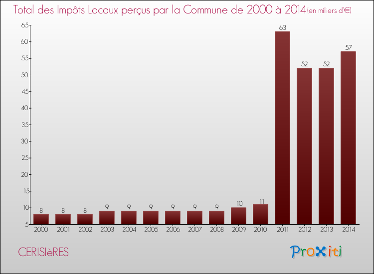 Evolution des Impôts Locaux pour la commune de CERISIèRES de 2000 à 2014 Evolution des Impôts Locaux pour CERISIèRES de 2000 à 2014