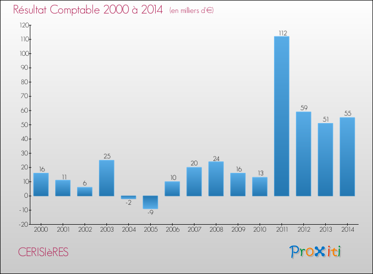 Evolution du résultat comptable pour la commune de CERISIèRES de 2000 à 2014 Evolution du résultat comptable pour CERISIèRES de 2000 à 2014