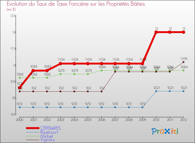 Evolution du taux de la taxe foncière sur le bati pour CERISIèRES et les communes proches de 2000 à 2012 Comparaison des taux de taxe foncière sur le bati pour CERISIèRES et les communes voisines de 2000 à 2012