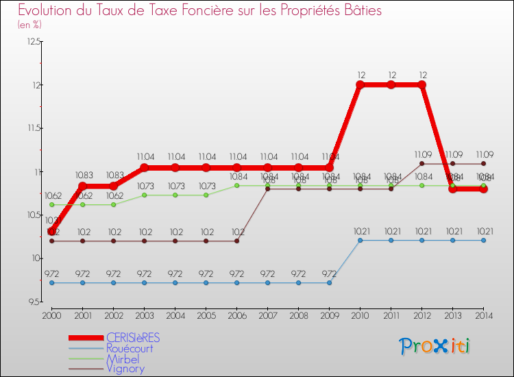 Evolution du taux de la taxe foncière sur le bati pour CERISIèRES et les communes proches de 2000 à 2014 Comparaison des taux de taxe foncière sur le bati pour CERISIèRES et les communes voisines de 2000 à 2014
