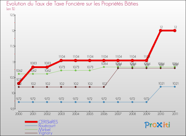 Evolution du taux de la taxe foncière sur le bati pour CERISIèRES et les communes proches Comparaison des taux de taxe foncière sur le bati pour CERISIèRES et les communes voisines