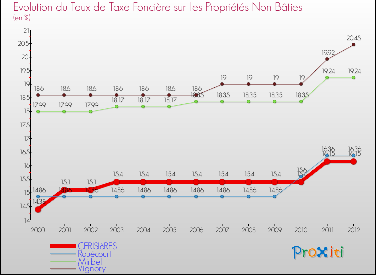 Evolution du taux de la taxe foncière sur les immeubles et terrains non batis pour CERISIèRES et les communes proches de 2000 à 2012 Comparaison des taux de la taxe foncière sur les immeubles et terrains non batis pour CERISIèRES et les communes voisines de 2000 à 2012